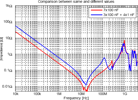 Jämförelse mellan avkoppling med enbart 100
  nF och där några kondensatorer ersatts av 1 nF.