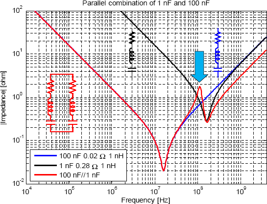 Parallellkoppling av 1 nF och 100 nF ger en oönskad
  resonanstopp.