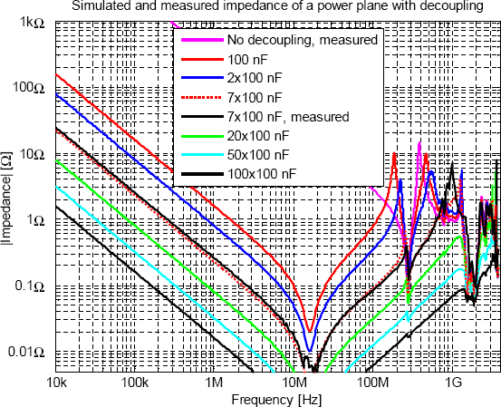 Simulerad impedans hos ett plan med olika
  många avkopplingskondensatorer.