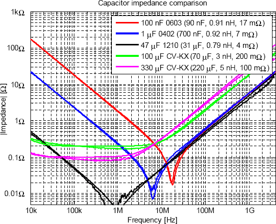 Uppmätt och simulerad impedans hos några
  olika kondensatorer.
